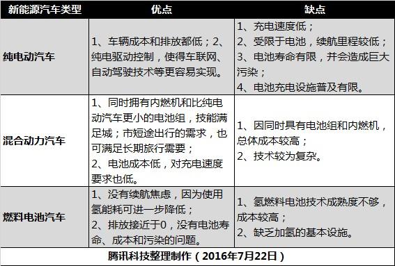 你了解科技圈的“新”汽車嗎?