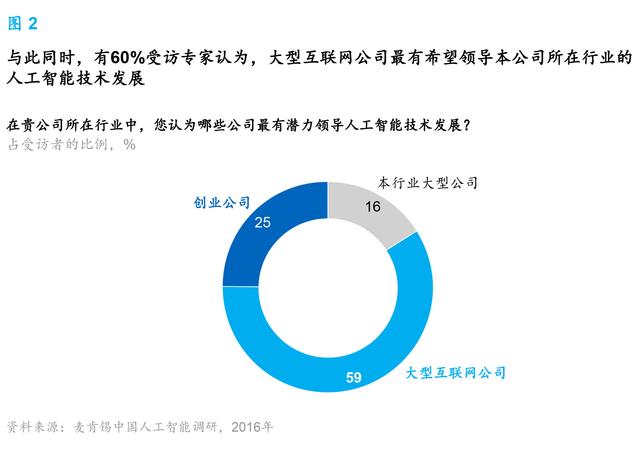 麥肯錫報(bào)告:人工智能到了爆發(fā)的臨界點(diǎn) 中國將引領(lǐng)行業(yè)趨勢