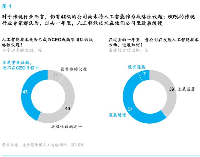 麥肯錫報(bào)告:人工智能到了爆發(fā)的臨界點(diǎn) 中國將引領(lǐng)行業(yè)趨勢