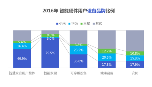 經(jīng)歷了失落的2016，智能硬件會卷土重來嗎？